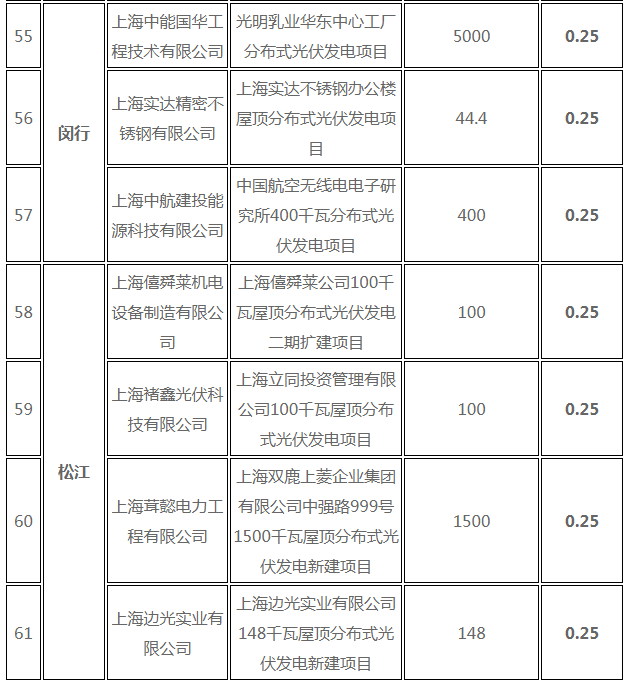 分布式光伏0.25元/度 個人項目0.4元/度 連補五年！ 上海公布2017年第三批可再生能源和新能源發(fā)展專項資金獎勵目錄