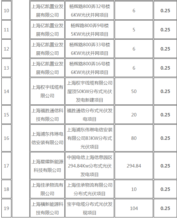 分布式光伏0.25元/度 個人項目0.4元/度 連補五年！ 上海公布2017年第三批可再生能源和新能源發(fā)展專項資金獎勵目錄