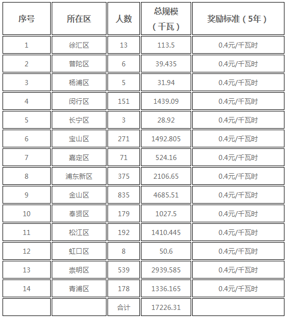 分布式光伏0.25元/度 個人項目0.4元/度 連補五年！ 上海公布2017年第三批可再生能源和新能源發(fā)展專項資金獎勵目錄