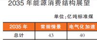 我國能源發(fā)展2035、2050 兩階段展望