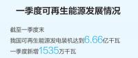 一季度可再生能源裝機(jī)規(guī)模繼續(xù)擴(kuò)大，能源結(jié)構(gòu)低碳轉(zhuǎn)型持續(xù)進(jìn)行