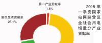 2018年一季度電力供需特點(diǎn)及形勢(shì)預(yù)測(cè)：太陽能發(fā)電量快速增長