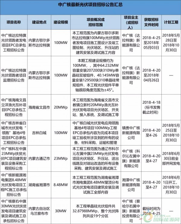 2.3GW！8大能源央企25個(gè)光伏項(xiàng)目招標(biāo)復(fù)盤！