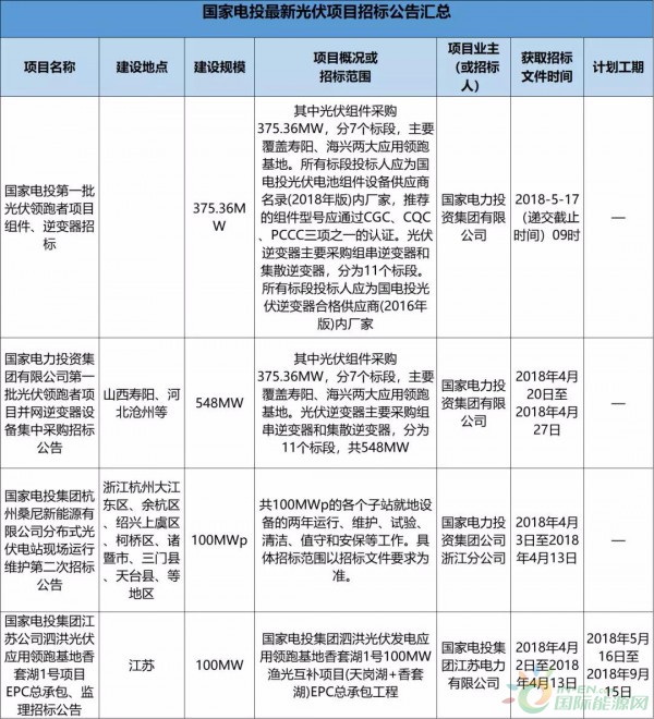 2.3GW！8大能源央企25個(gè)光伏項(xiàng)目招標(biāo)復(fù)盤！
