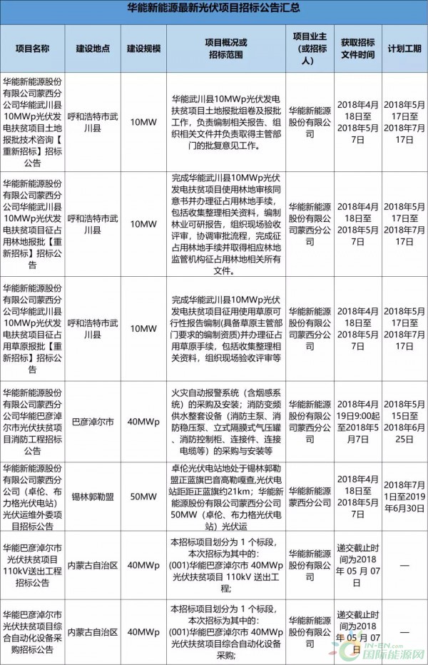 2.3GW！8大能源央企25個(gè)光伏項(xiàng)目招標(biāo)復(fù)盤！