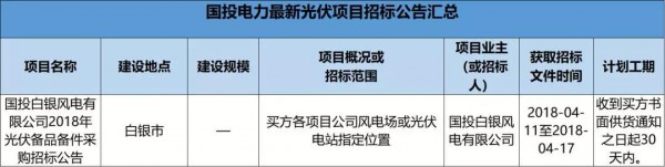 2.3GW！8大能源央企25個(gè)光伏項(xiàng)目招標(biāo)復(fù)盤！