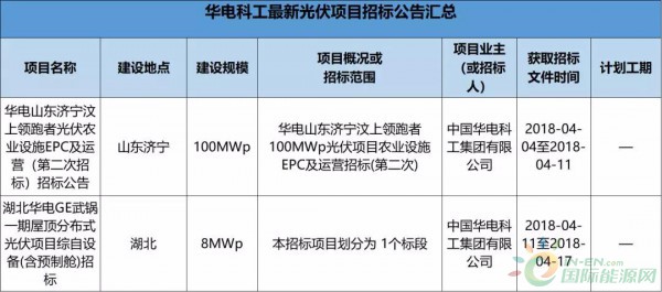 2.3GW！8大能源央企25個(gè)光伏項(xiàng)目招標(biāo)復(fù)盤！