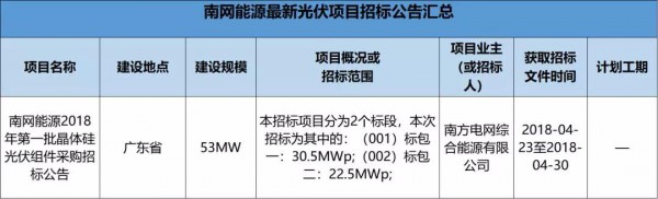 2.3GW！8大能源央企25個(gè)光伏項(xiàng)目招標(biāo)復(fù)盤！