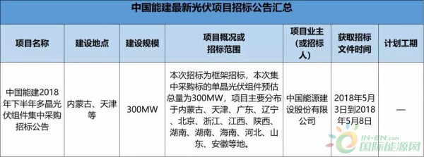 2.3GW！8大能源央企25個(gè)光伏項(xiàng)目招標(biāo)復(fù)盤！