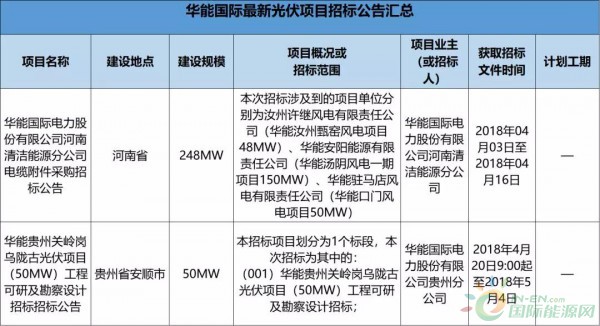 2.3GW！8大能源央企25個(gè)光伏項(xiàng)目招標(biāo)復(fù)盤！