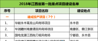 建成投產(chǎn)7個、續(xù)建14個、計(jì)劃新開工9個！30個風(fēng)電項(xiàng)目入選江西省2018年第一批重點(diǎn)建設(shè)項(xiàng)目！