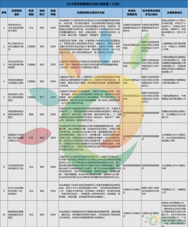 52項(xiàng)風(fēng)電標(biāo)準(zhǔn)！國(guó)家能源局公布2018年能源領(lǐng)域擬立項(xiàng)行業(yè)標(biāo)準(zhǔn)計(jì)劃！