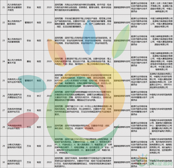 52項(xiàng)風(fēng)電標(biāo)準(zhǔn)！國(guó)家能源局公布2018年能源領(lǐng)域擬立項(xiàng)行業(yè)標(biāo)準(zhǔn)計(jì)劃！