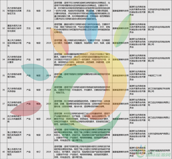 52項(xiàng)風(fēng)電標(biāo)準(zhǔn)！國(guó)家能源局公布2018年能源領(lǐng)域擬立項(xiàng)行業(yè)標(biāo)準(zhǔn)計(jì)劃！