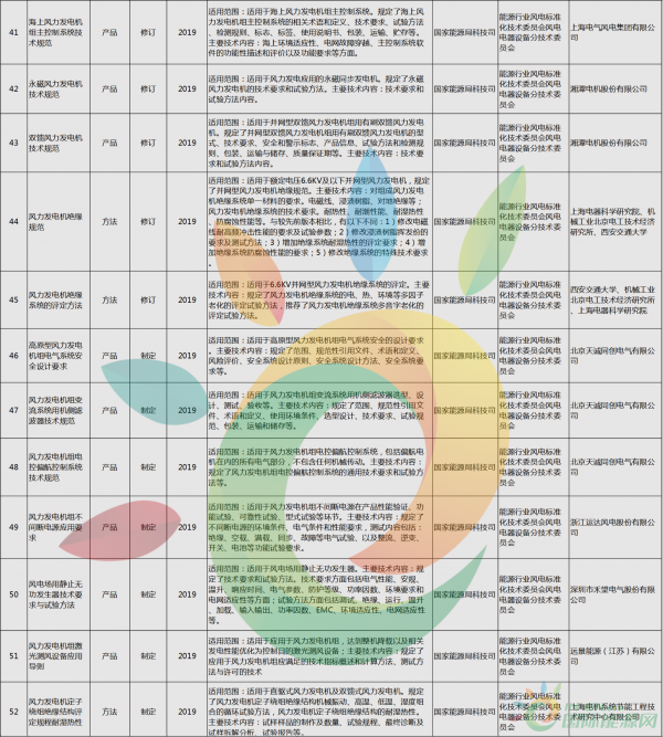52項(xiàng)風(fēng)電標(biāo)準(zhǔn)！國(guó)家能源局公布2018年能源領(lǐng)域擬立項(xiàng)行業(yè)標(biāo)準(zhǔn)計(jì)劃！