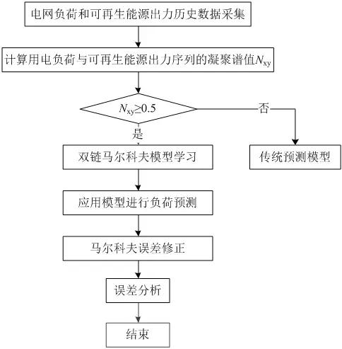 可再生能源大規(guī)模接入電網(wǎng)，負(fù)荷預(yù)測何去何從？