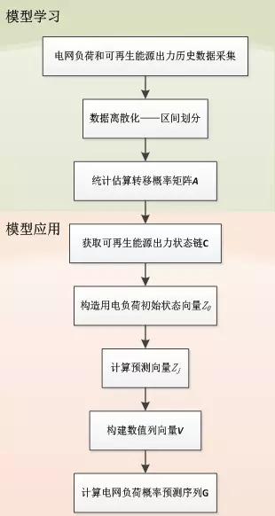 可再生能源大規(guī)模接入電網(wǎng)，負(fù)荷預(yù)測何去何從？