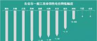 11個(gè)省市一般工商業(yè)電價(jià)已經(jīng)降了 你所在的省市降了多少？