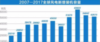 中國持續(xù)領(lǐng)跑全球風(fēng)電市場！全球風(fēng)電總裝機(jī)破5億千瓦