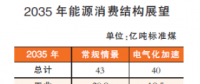 2050年以后我國能源結(jié)構(gòu)什么樣？
