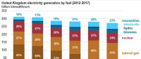 僅僅5年前英國(guó)煤電還占42% 現(xiàn)在正在趨零：25美元/噸的碳價(jià)是利器！