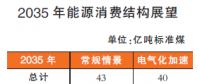 2050年以后我國能源結(jié)構(gòu)什么樣？