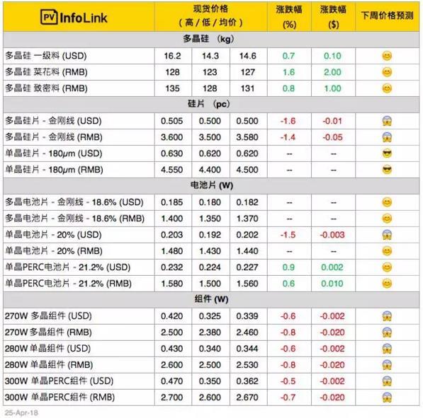 【周價(jià)格評析】硅料漲勢 硅片業(yè)者進(jìn)一步壓縮利潤空間