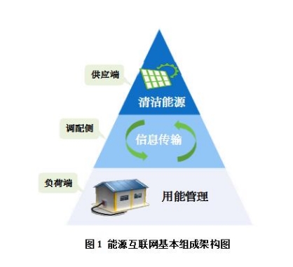 能源互聯(lián)網(wǎng)有哪些運(yùn)作模式？