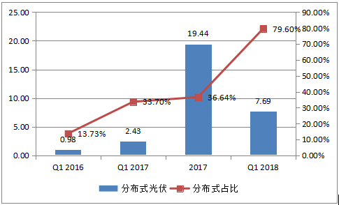 2018年戶(hù)用光伏裝機(jī)量將達(dá)到8GW