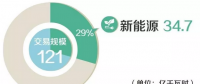 北京電力交易中心2018年4月市場化交易規(guī)模121億千瓦時(shí)