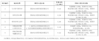 最低0.39元/瓦！大同二期領(lǐng)跑者基地中標(biāo)情況