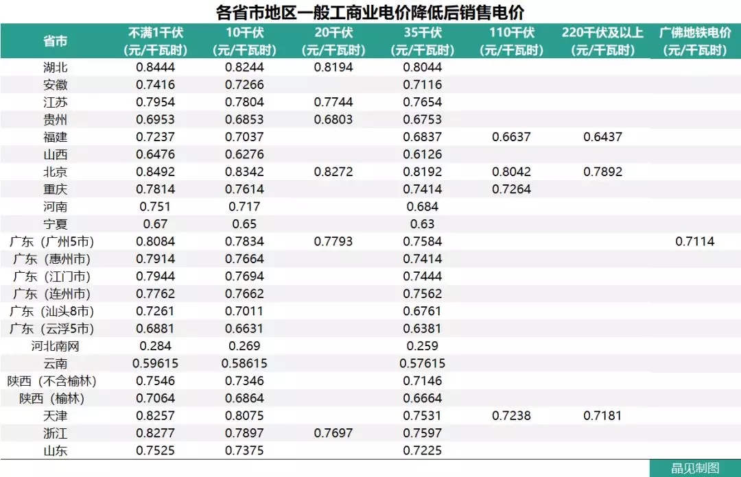 花式降電價(jià) 18個(gè)省市調(diào)整一般工商業(yè)電價(jià)都有些姿勢？