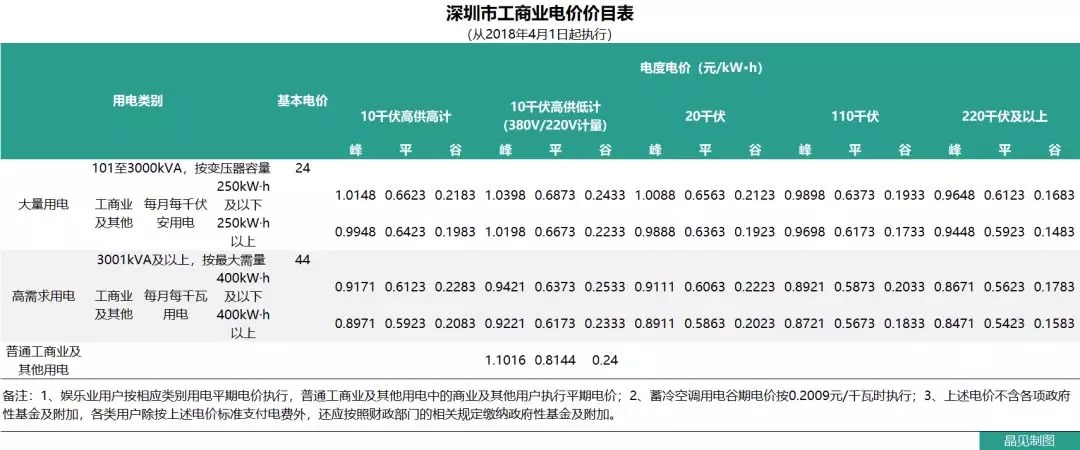 花式降電價(jià) 18個(gè)省市調(diào)整一般工商業(yè)電價(jià)都有些姿勢？