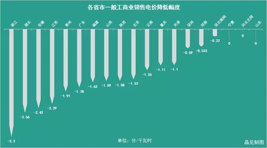 花式降電價(jià) 18個(gè)省市調(diào)整一般工商業(yè)電價(jià)都有些姿勢？