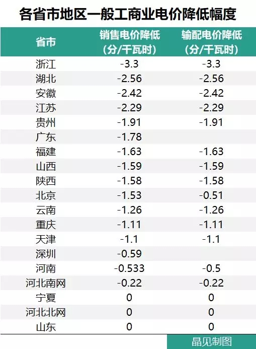 花式降電價(jià) 18個(gè)省市調(diào)整一般工商業(yè)電價(jià)都有些姿勢？