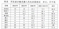 430萬千瓦！河北分散式風(fēng)電規(guī)劃出臺
