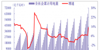 2018年我國電力行業(yè)全社會累計用電量、分產(chǎn)業(yè)累計用電量分析