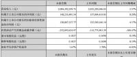 2018Q1凈利1.48億元 中材科技：風電葉片業(yè)務(wù)拖累業(yè)績 各業(yè)務(wù)線仍有序發(fā)展