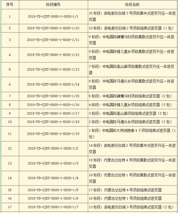 國家電投第二批光伏領(lǐng)跑者項目組件、逆變器招標(biāo)