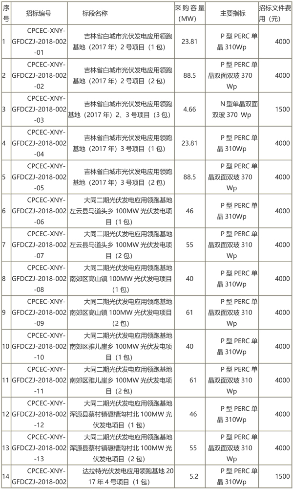 國家電投第二批光伏領(lǐng)跑者項(xiàng)目組件、逆變器招標(biāo)