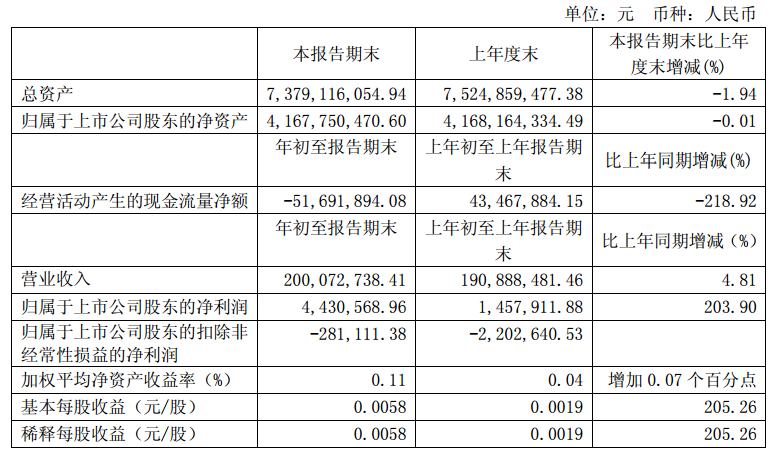 華儀電氣發(fā)布一季度報(bào)告：凈利潤443萬，同比增長203.9%
