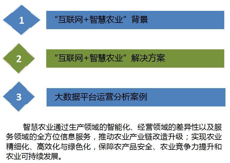 云威榜“互聯(lián)網+智慧農業(yè)”大數(shù)據解決方案（第475期）