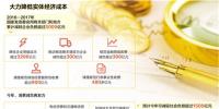 企業(yè)減負“大禮包”：核定省級電網(wǎng)輸配電價、擴大電力直接交易 降低企業(yè)<font color=