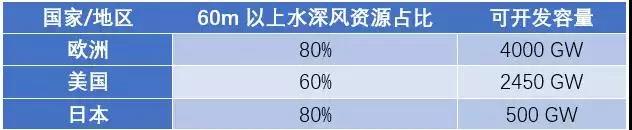 漂浮式技術(shù)一網(wǎng)打盡！歐洲漂浮式海上風(fēng)電綜述
