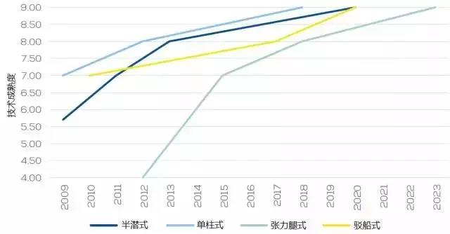 漂浮式技術(shù)一網(wǎng)打盡！歐洲漂浮式海上風(fēng)電綜述