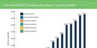 美國風(fēng)電裝機已達75.72GW 主要靠第4<font color=