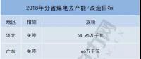 共10省約700萬千瓦！2018年分省煤電去產(chǎn)能/改造目標(biāo)一覽