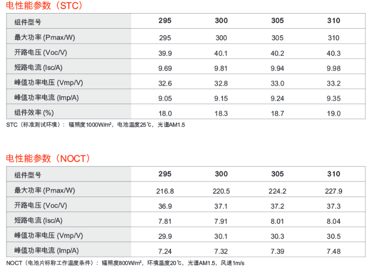 光伏逆變器、組件參數(shù)解讀與配比要點(diǎn)分析