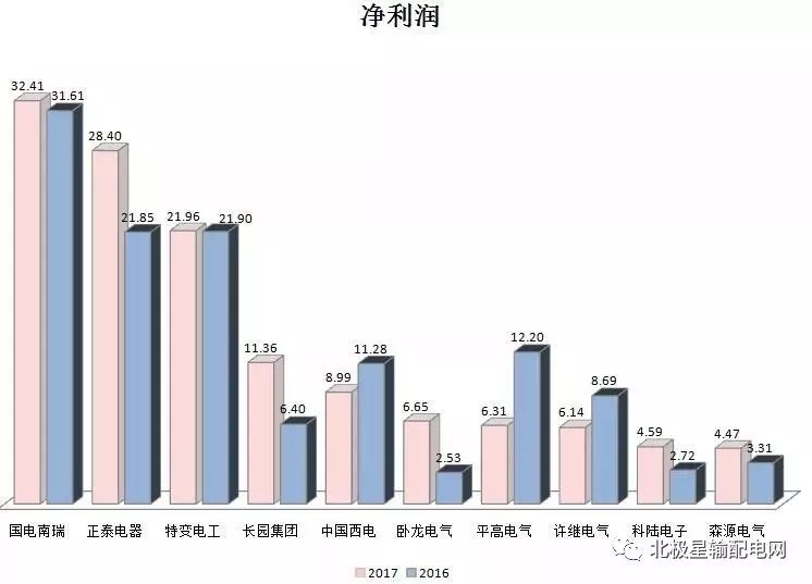 2017年度十大智能電網(wǎng)相關(guān)上市企業(yè)營收、凈利情況