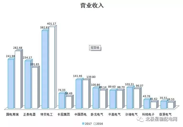 2017年度十大智能電網(wǎng)相關(guān)上市企業(yè)營收、凈利情況